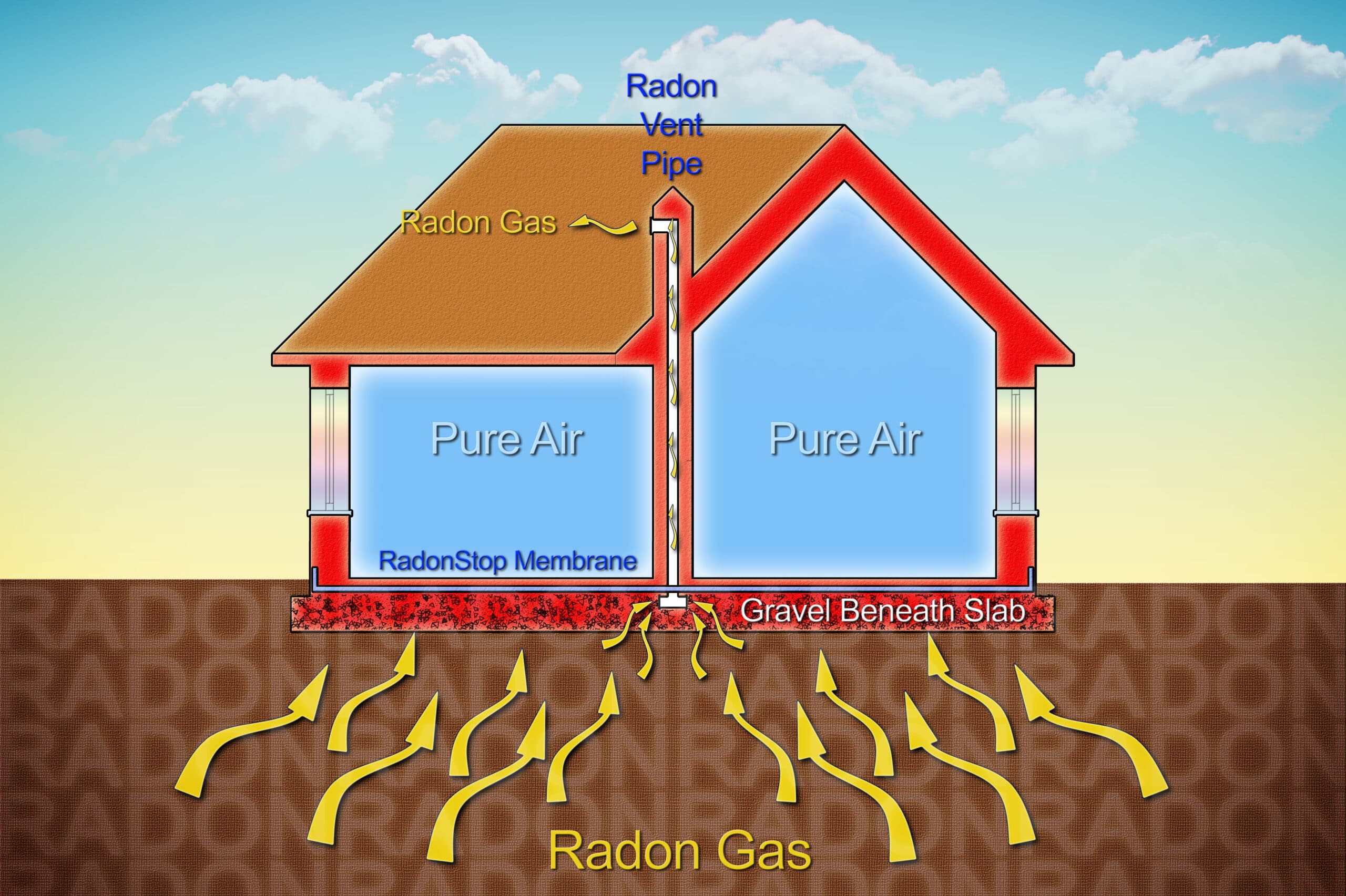 How radon enters a home and how mitigation works, diagram showing radon vent pipe, RadonStop membrane, and gravel beneath slab